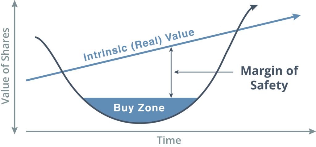 Value Investing Buy Zone